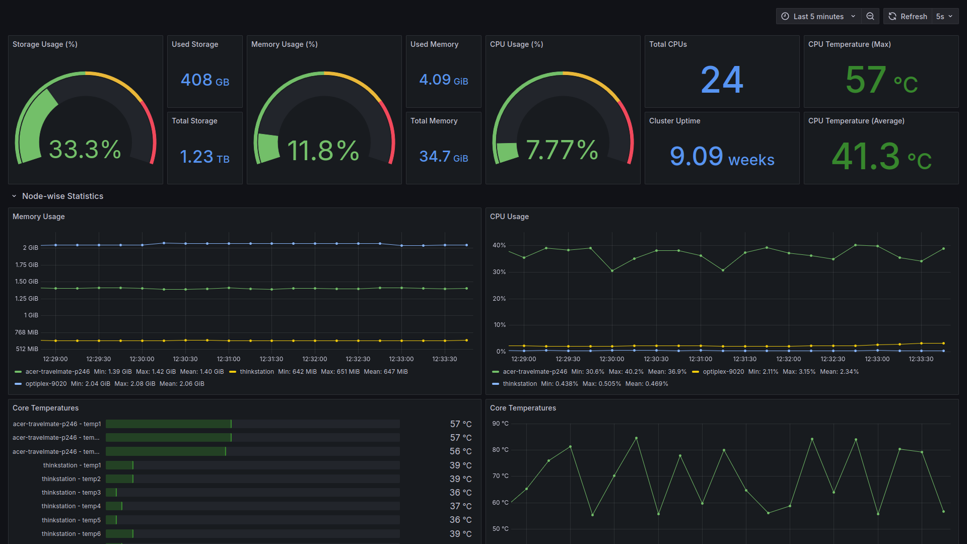 A screenshot of a Grafana dashboard, showing various gauges and graphs meant for monitoring the entire k3s cluster